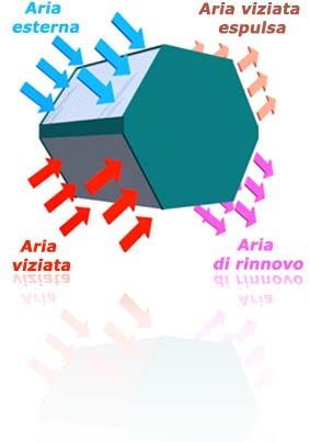 scambiatore ad alta efficienza